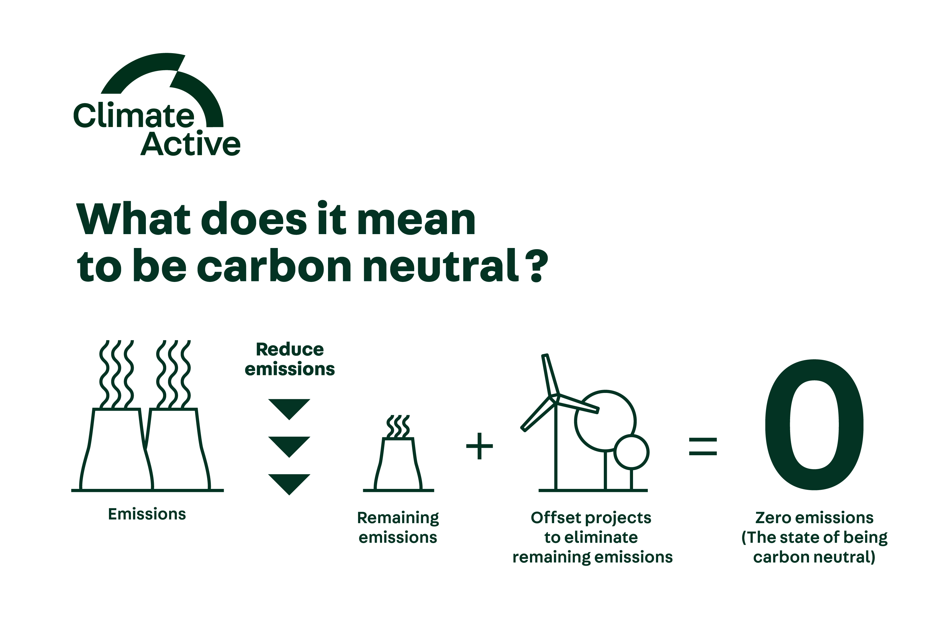 Carbon Neutral Adelaide Getting started with carbon neutrality
